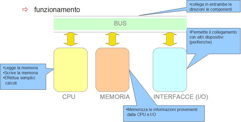 Architettura di Von Neumann