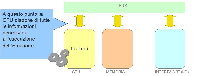 Architettura di Von Neumann