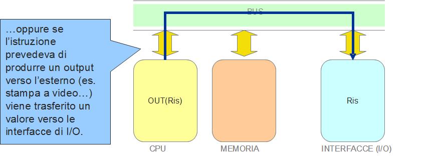 Architettura di Von Neumann