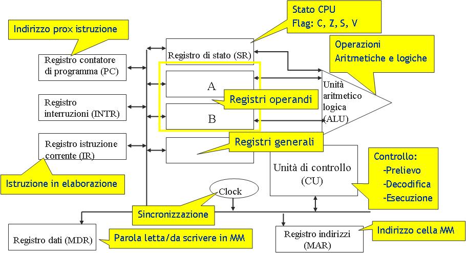 Il Processore - Architettura