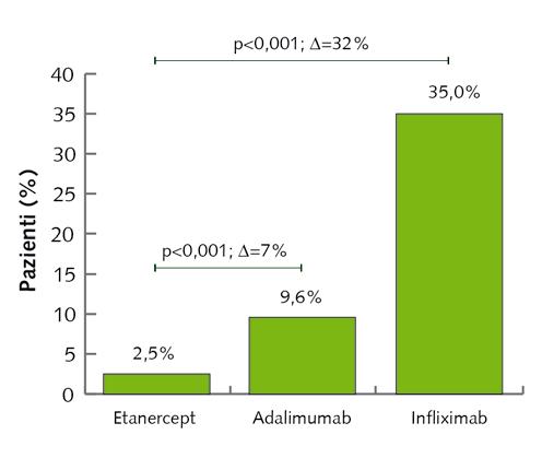 Differenziazione farmacologica ed economica dei farmaci biologici utilizzati per il trattamento dell artrite reumatoide in Italia Figura 12.