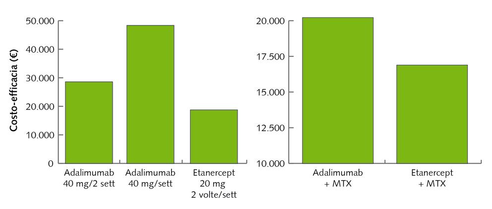 Differenziazione farmacologica ed economica dei farmaci biologici utilizzati per il trattamento dell artrite reumatoide in Italia Figura 17.