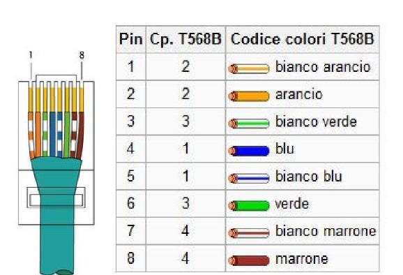 Schema di collegamento cavo RJ45: