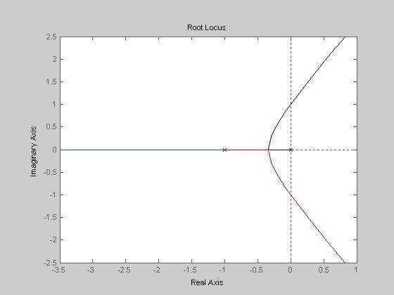 K eq + s + s Ci sono due poli: Un polo semplice nell origine Un polo doppio in - possibile tracciare il luogo delle radici relativo all equazione caratteristica scritta precedentemente: Fig. 7.