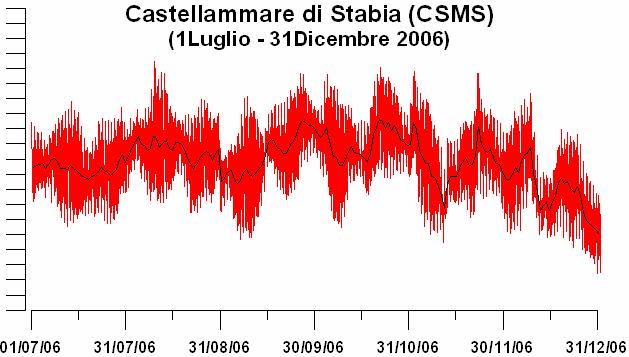 Figura 3. Variazioni del livello del mare al porto di Castellammare di Stabia (CSMS) nel periodo luglio - dicembre 2006 rilevate dal sensore digitale.