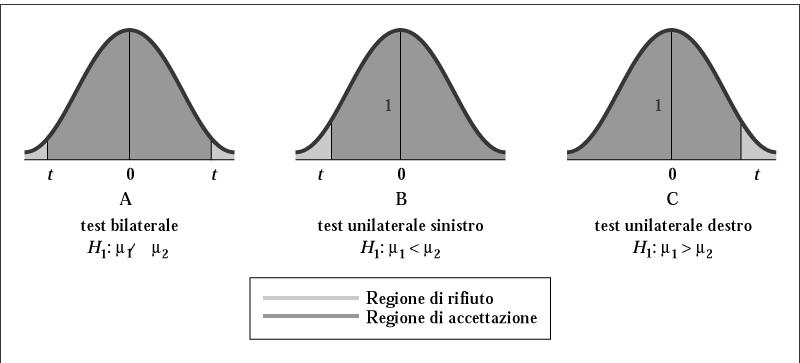 onfronto tra medie di due pop.