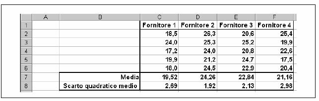 Analisi della varianza (ANOVA) ad una via Esempio: una azienda produttrice di paracadute, vuole