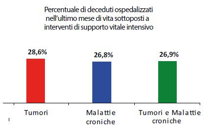 Indicatori: Intensità delle cure, ultimo mese di vita Età più giovani Maschi Titolo studio elevato < 3