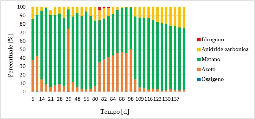 5 RISULTATI Nel primo e nel terzo periodo la portata di metano attesa risultata crescente, conseguentemente agli aumenti di carico e ai buoni valori di rimozione.