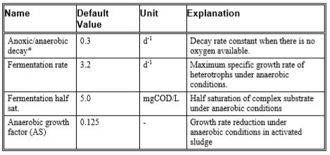 Anaerobic Digestion Model The anaerobic digestion model in BioWin contains the following functional categories, modules: Heterotrophic Growth through Fermentation, Growth and Decay of Propionic