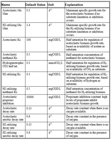 Growth and Decay of Methanogens These 6 processes describe the growth and decay of two of the principal groups of obligate anaerobic microorganisms (acetoclastic methanogens and hydrogenotrophic