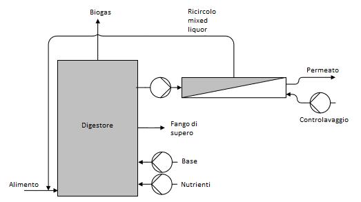4 MATERIALI E METODI 4.2.3.3 Dosaggio ammoniaca Aggiunta di azoto È prevista la necessità di dosare nutrienti (nella fattispecie azoto) per il fabbisogno batterico nella fase di digestione anaerobica.