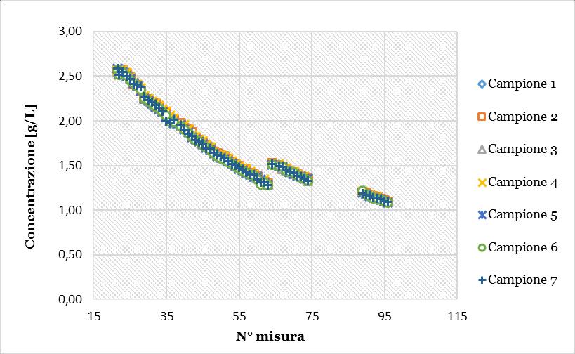 4 MATERIALI E METODI Figure 18: Andamento della concentrazione salina in un reattore CSTR ideale. Concentrazione di partenza 3 g/l.