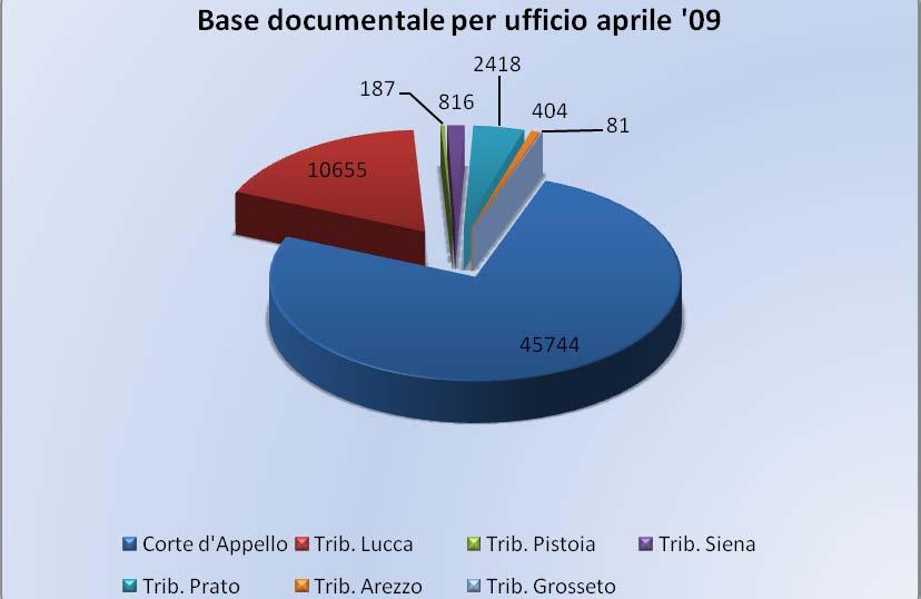Base dati documentale Documenti totali 60.