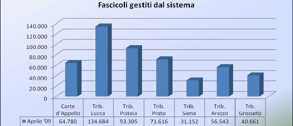 Fascicoli attualmente gestiti dal