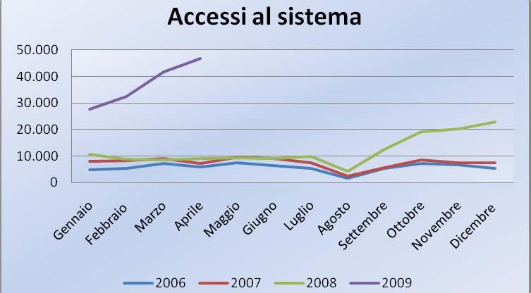 Accessi complessivi al sistema Il grafico rappresenta gli accessi per mese.