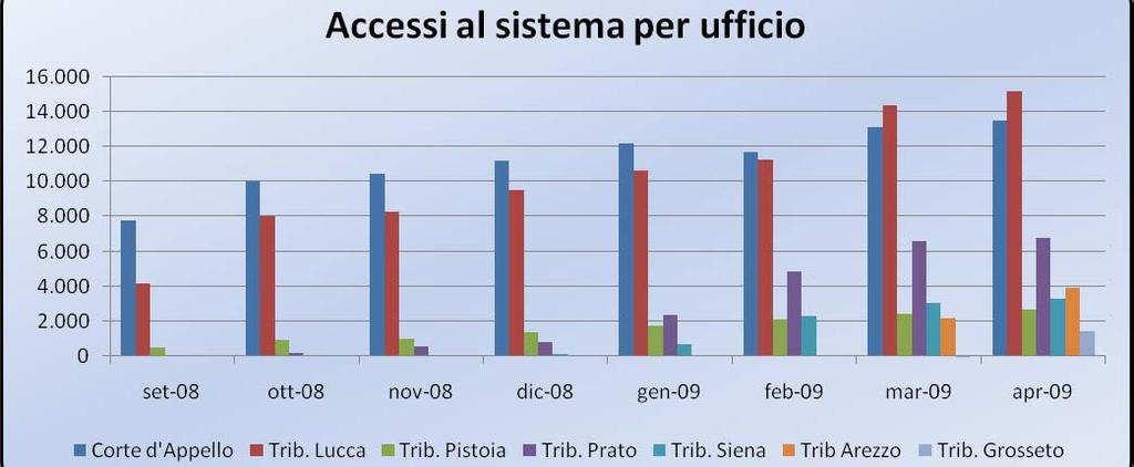 Accessi al sistema distinti per ufficio Il grafico rappresenta gli accessi per mese e per ufficio giudiziario.