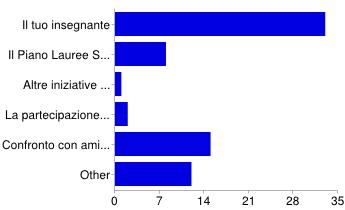 Si 12 24% No 39 76% Se sì, dove in Bicocca 8 16% Other 4 8% e per quale disciplina?