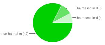 La presenza del numero chiuso all'ingresso non ha mai messo in dubbio la mia iscrizione al test 42 82% ha messo in dubbio la mia iscrizione al