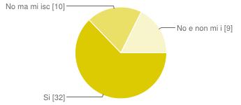 Si 33 65% No 1 2% Non ho ancora deciso 17 33% Non so cosa significhi 0 0% Ti sei iscritto alla pagina facebook del Corso di