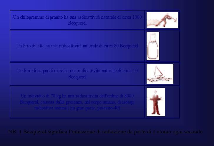 Un chilogrammo di granito ha una radioattività naturale di circa 1000 Becquerel Un litro di latte ha una radioattività naturale di circa 80 Becquerel Un litro di acqua di mare ha una radioattività