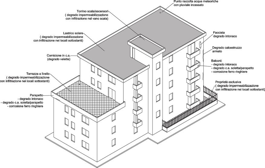 16 Interventi edilizi nel condominio Alcune situazioni come i danni da infiltrazioni (terrazzi a livello, lastrici solari, etc.