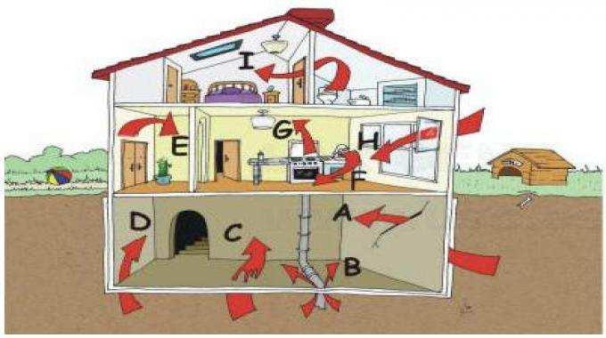 Dal terreno il radon può penetrare all'interno degli edifici attraverso fessure, giunti di connessione, canalizzazioni degli impianti idraulici, elettrici e di scarico.