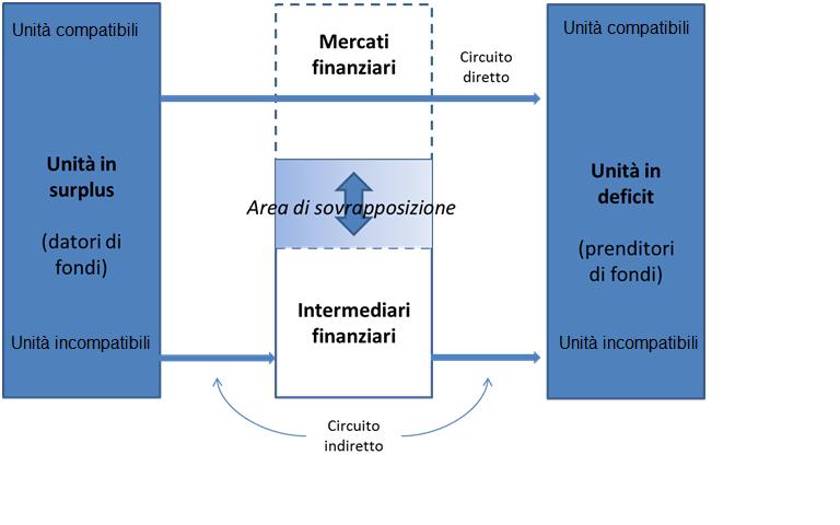 In conclusione, i principali parametri di valutazione della struttura finanziaria di un economia sono: Separazione funzione di risparmio e investimento (Σ SF/PIL ): questo indicatore misura l