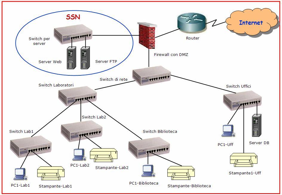3) soluzione con Firewall SSN & DMZ Schema della rete a cura del