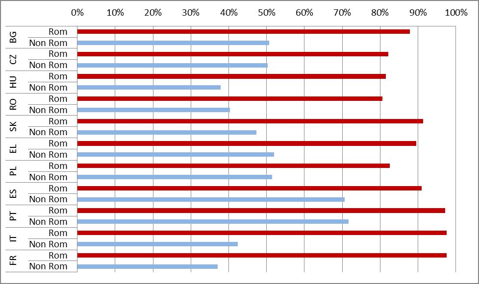 con gli Stati membri, definirà metodi e indicatori di monitoraggio che consentiranno di effettuare un analisi comparativa della situazione dei Rom nell Unione europea.