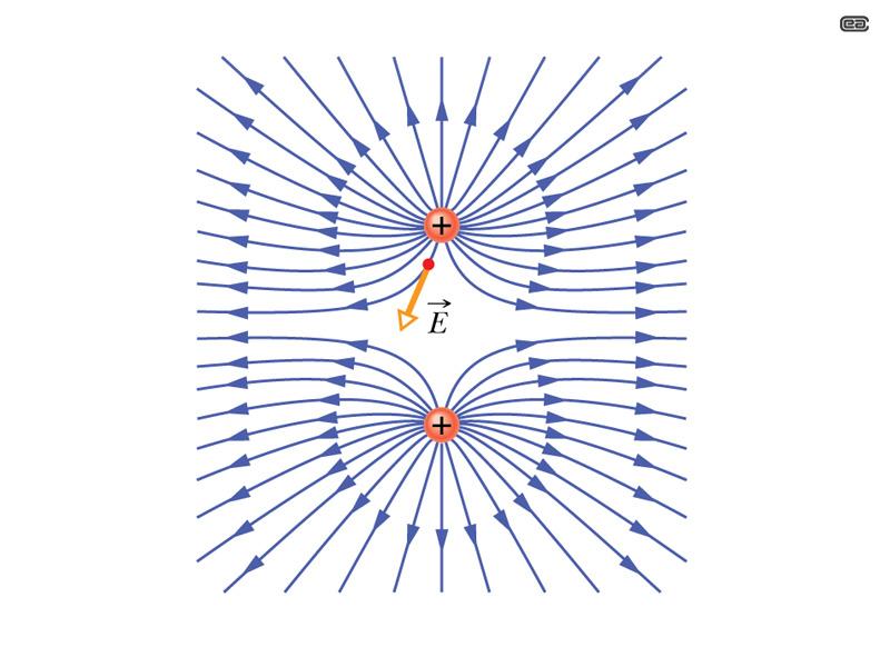 Esempi di rappresentazioni con le linee di campo due cariche puntiformi positive
