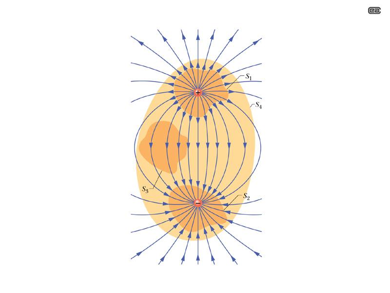 Linee di campo e flusso Consideriamo il campo elettrico generato da un dipolo (cariche puntiformi +q e q), rappresentato tramite le linee di campo Con la rappresentazione di Faraday, il flusso del