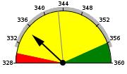 La colorazione indica i valori positivi (verde), negativi (rosso), normali (giallo) assumibili dall'indicatore, determinati sulla base dello scostamento dalla media nello stesso periodo, considerando