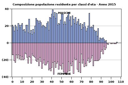 DEMOGRAFIA ANNO 2015 Forlivese Valle delcomprensorio Bidente di Emilia Romagna Italia Popolazione residente Popolazione residente 1... Superficie territoriale 1... Densità demografica 1.