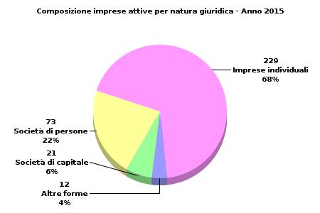 ANNO 2015 Forlivese Valle delcomprensorio Bidente di Emilia Romagna Italia 14,6 Agricoltura e Pesca... 31,0 33,3 29,3 32,2 17,8 18,3 14,6 Incidenza % 1 Industria.