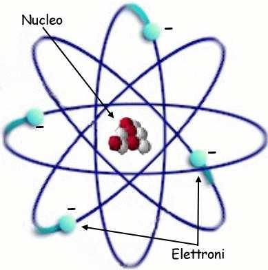 Il protone, però, è diverso dal neutrone perché ha una proprietà, chiamata carica elettrica positiva, che il neutrone non possiede.
