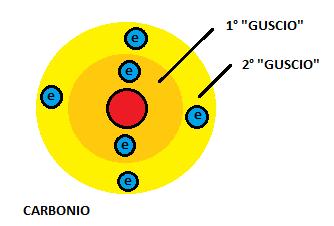 Gli elettroni Come sono distribuiti gli elettroni intorno al nucleo?