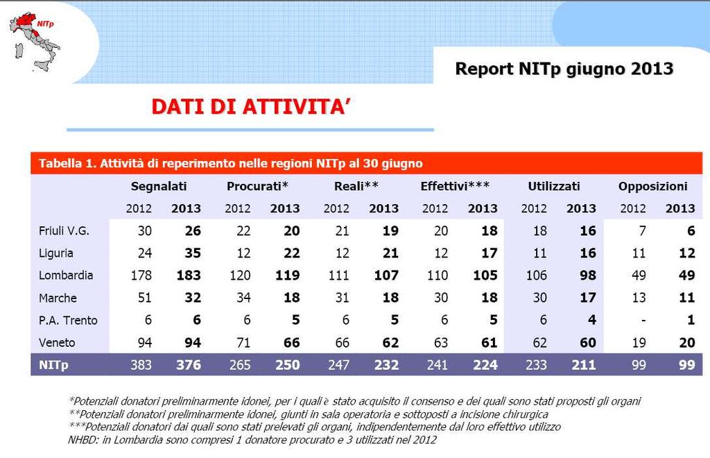 3.2 Area Centro Interregionale di Riferimento - Nord Italia Transplant Nell ambito dell area afferente al NITp si è manifestato un calo di donatori (tranne che in Liguria),