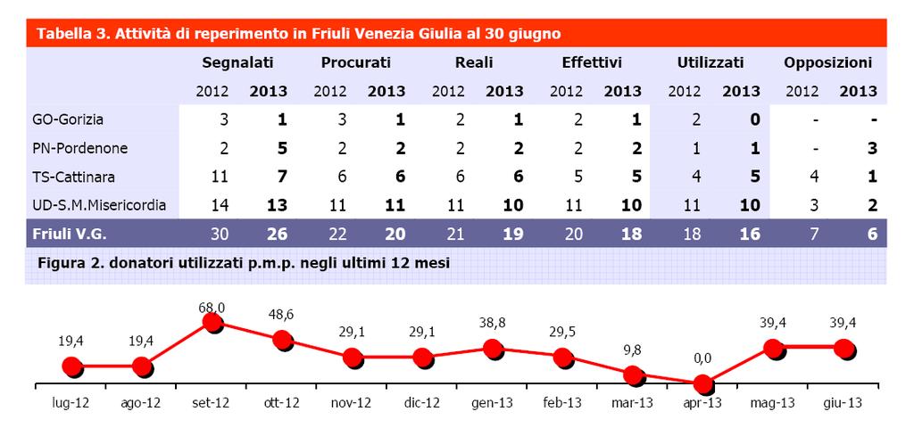 3 Regione Friuli Venezia Giulia Va tenuto conto che alcuni donatori sono stati centralizzati da altri ospedali su indicazione clinica.