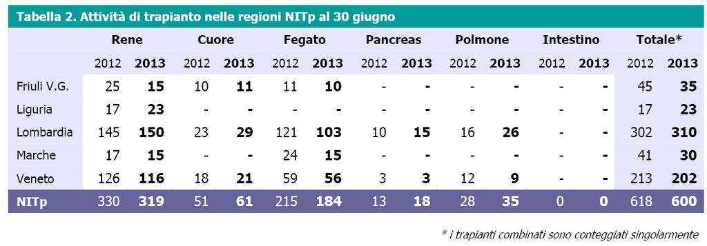 5. ATTIVITÀ DI TRAPIANTO In ambito nazionale l attività di trapianto è in fase di modesto incremento come risulta dalla