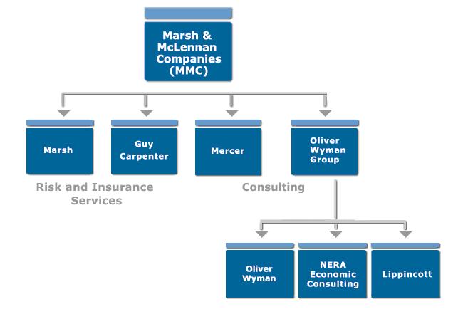 MARSH Presenza mondiale e leadership in Italia Marsh & McLennan Companies (MMC) è una società globale di