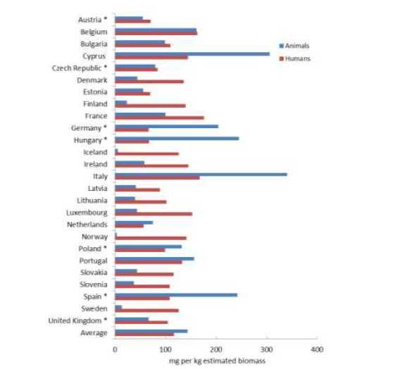 Consumo di antibiotici in mg per kg di biomassa stimata nell uomo e negli