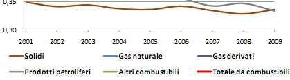 Termo tradizionali Eolici e fotovoltaici Solidi Prodotti petroliferi Gas naturale Altri combustibili Gas derivati Totale da