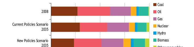 Evoluzione della domanda energetica globale al 2035 Domanda mondiale di energia primaria per fonte nei vari scenari Carbone 2008 Petrolio Gas Scenario politiche correnti 2035 Scenario nuove