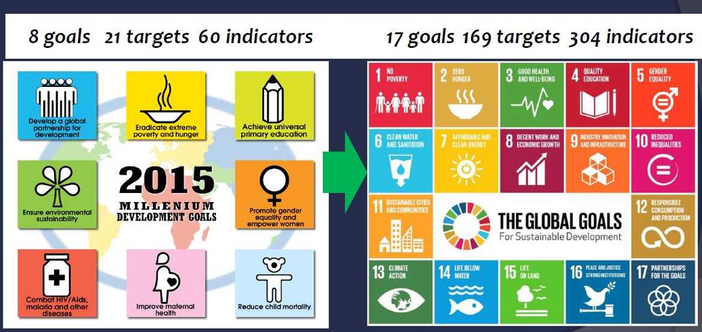 MDGs & SDGs: