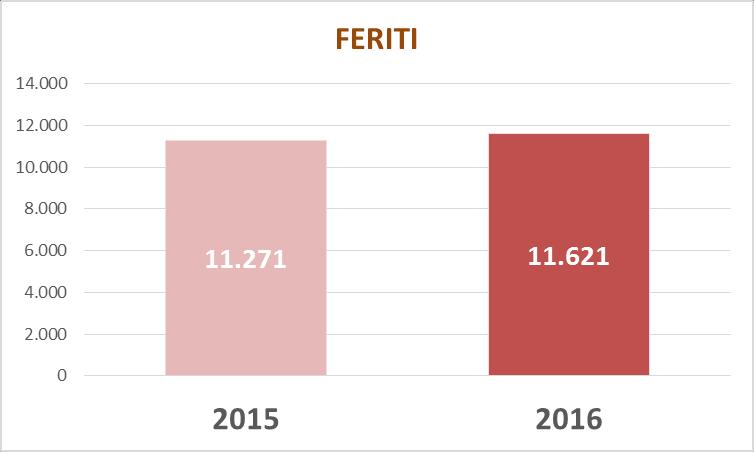 INCIDENTI FERITI MORTI