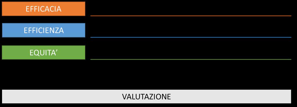 PUMS - Costruzione dello scenario di piano Percorso di costruzione del Piano Reference Scenari