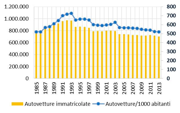 PUMS - Tasso di motorizzazione 2003 2013 Autovetture immatricolate 794.578 701.