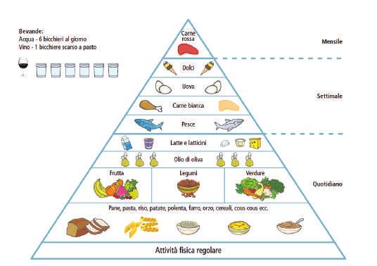 LA la PIRAMIDE piramide ALIMENTARE alimentare MEDITERRANEA mediterranea LA PIRAMIDE ALIMENTARE MEDITERRANEA La piramide alimentare è uno schema grafico che rappresenta e semplifica la comprensione