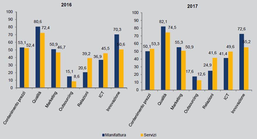 Strategie adottate dalle imprese italiane per aumentare la competitività ICT considerata sempre più come leva